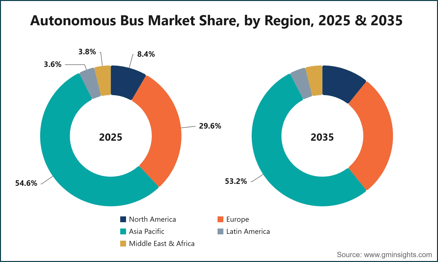 Autonomous Bus Market Share, by Region, 2025 & 2035