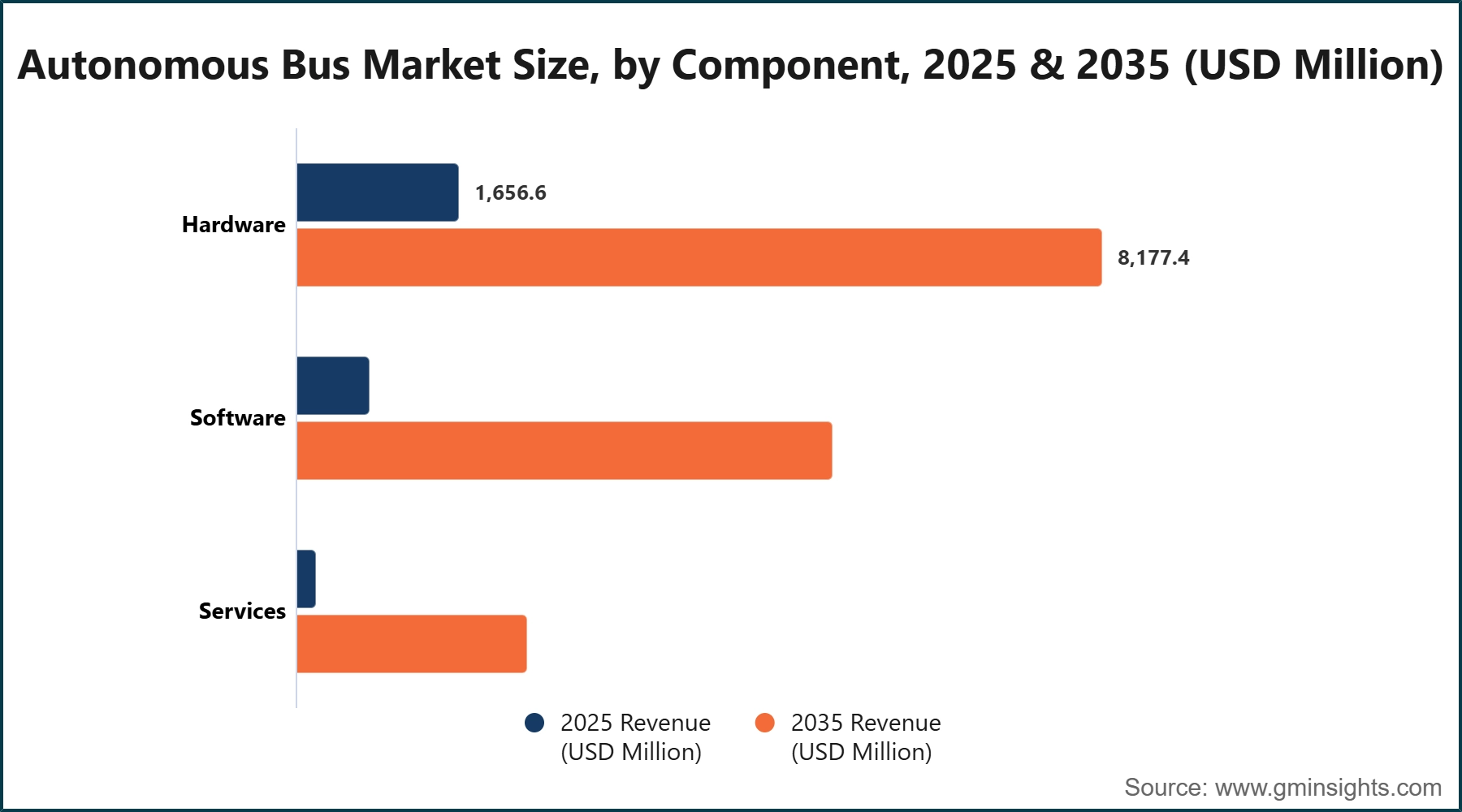Autonomous Bus Market Size, by Component, 2025 & 2035 (USD Million)