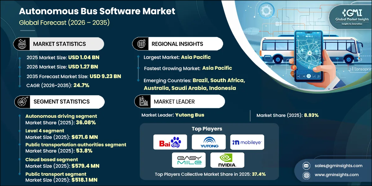 Autonomous Bus Software Market Research Report