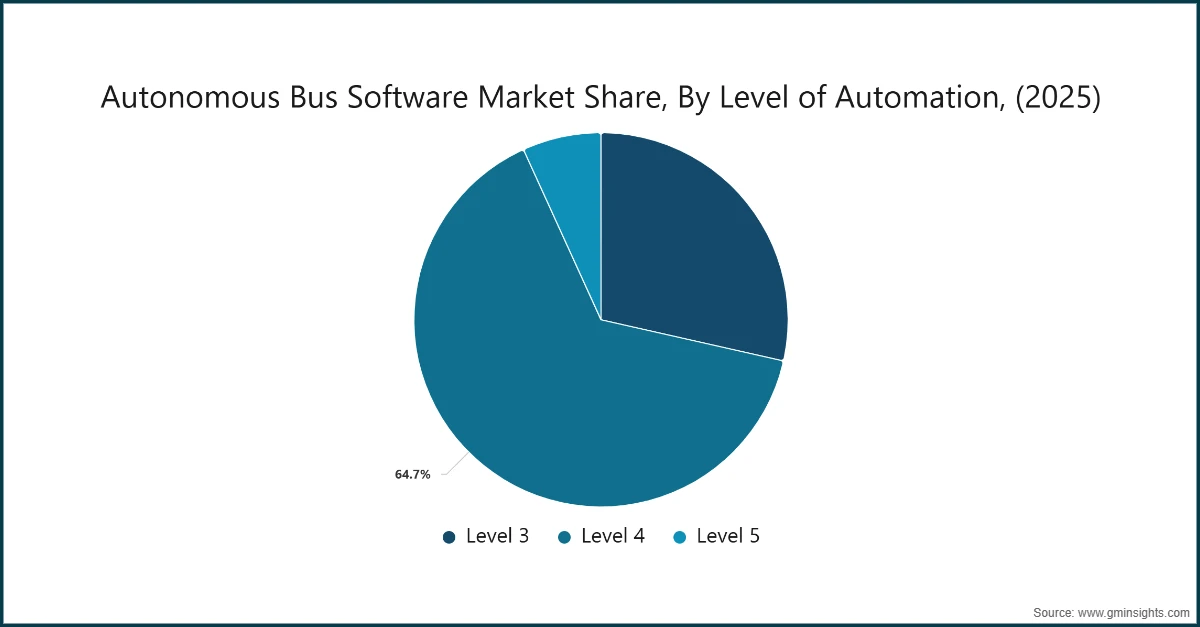 Autonomous Bus Software Market Share, By Level of Automation, (2025)