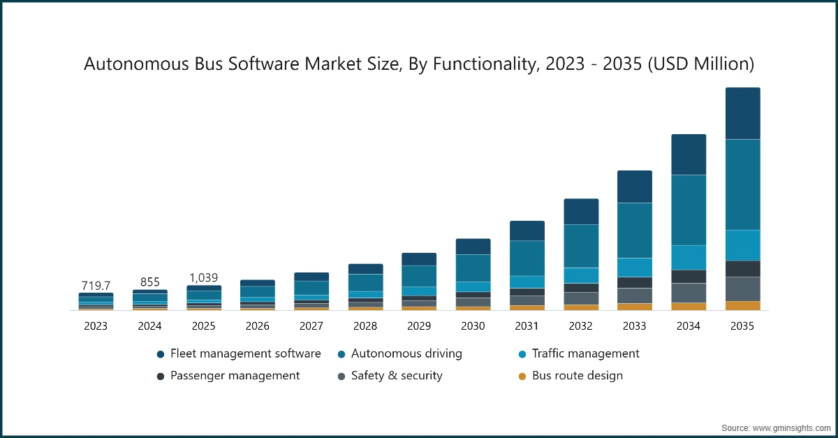 Autonomous Bus Software Market Size, By Functionality, 2023 - 2035 (USD Million)