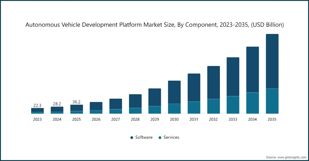 자율주행 차량 개발 플랫폼 시장 규모, 구성 요소별, 2023-2035년 (USD 십억)