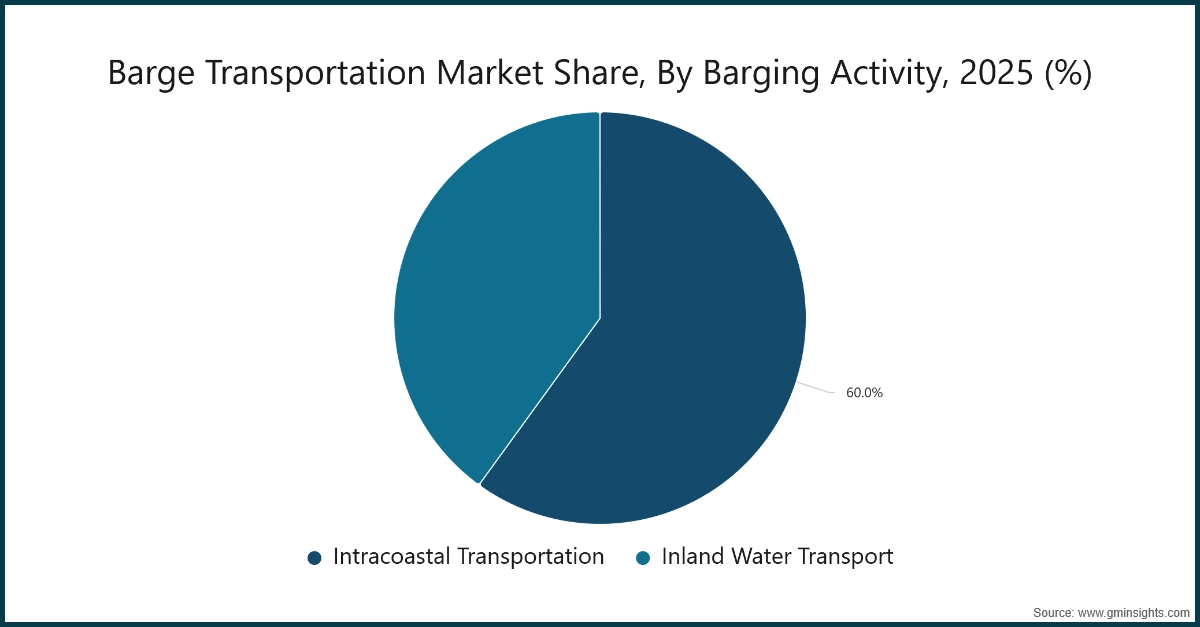 Participacion en el mercado de transporte en barcazas, por actividad de transporte en barcazas, 2025 (%)