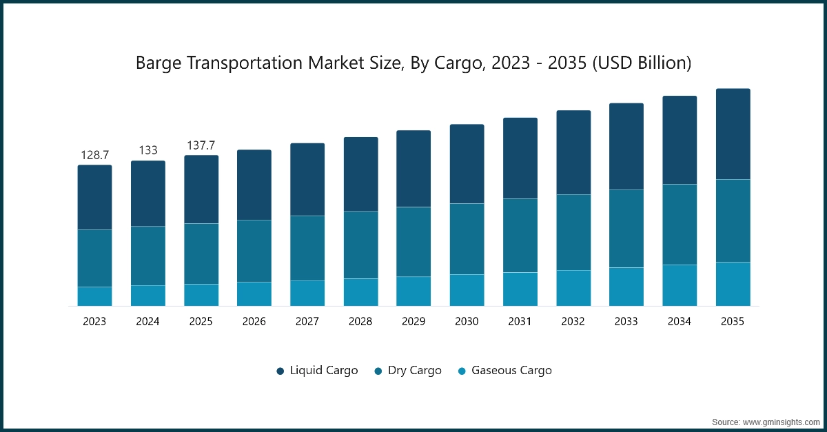 Tamano del mercado de transporte en barcazas, por tipo de carga, 2023 - 2035 (USD miles de millones)