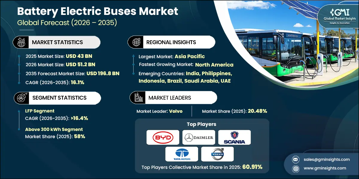 Rapport de recherche sur le marché des bus électriques à batterie
