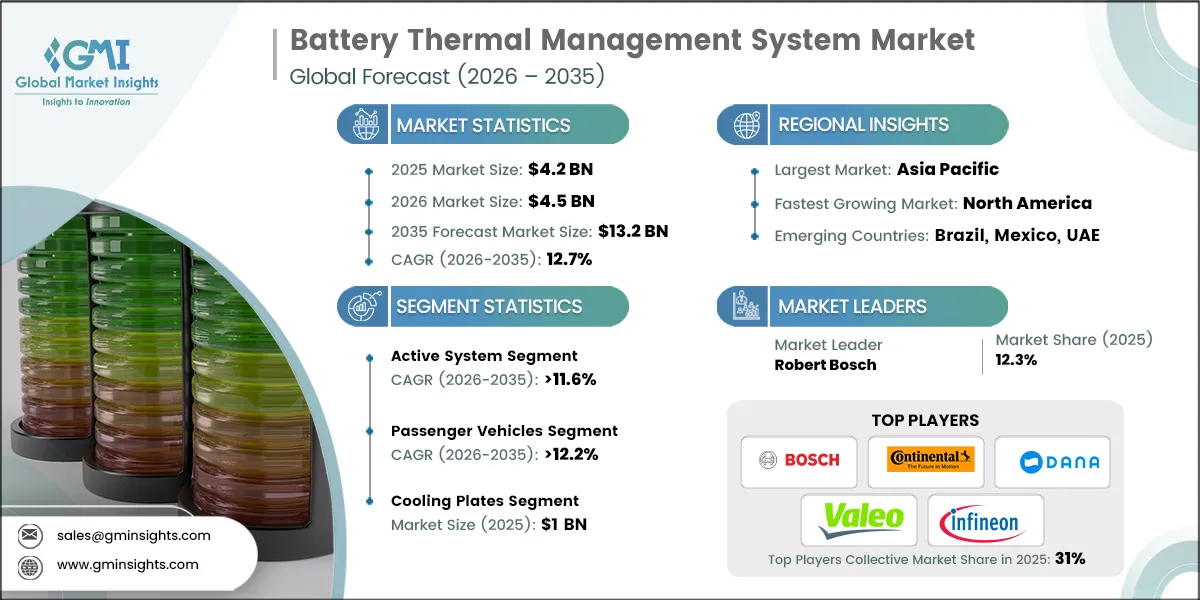Battery Thermal Management System Market Research Report
