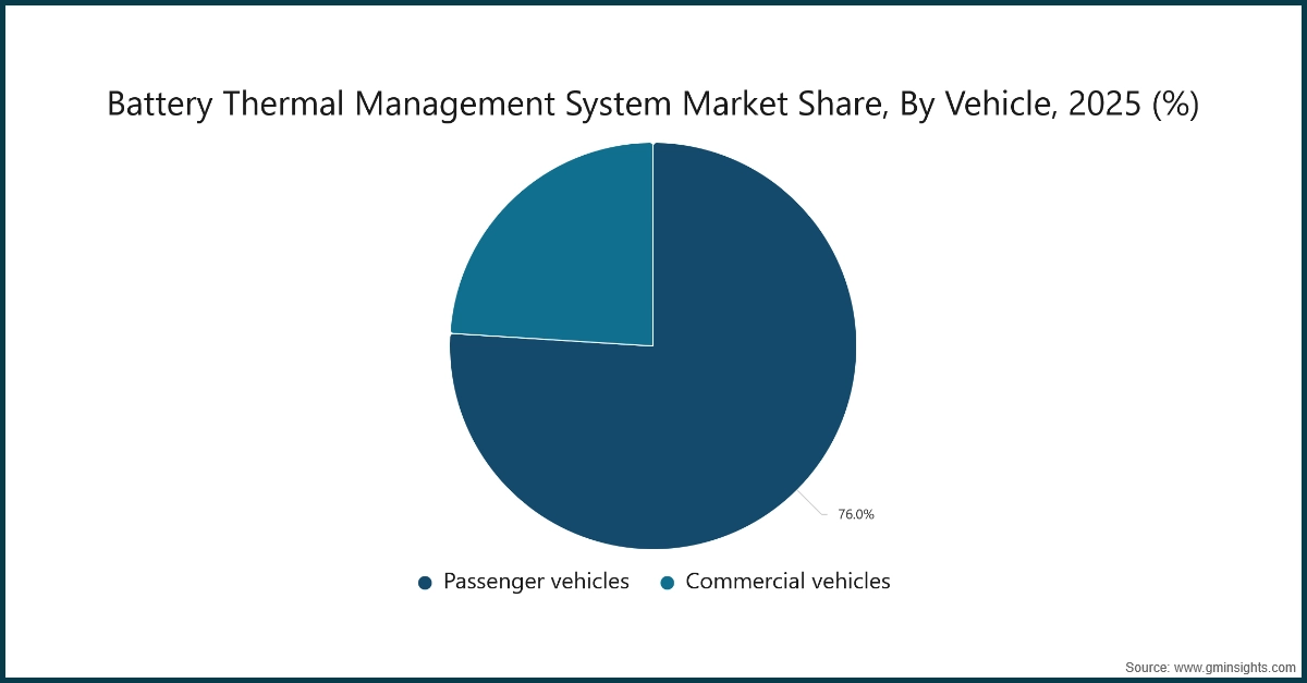 Diagramm: Marktanteil von Batteriethermomanagement-Systemen nach Fahrzeug, 2025 (%)