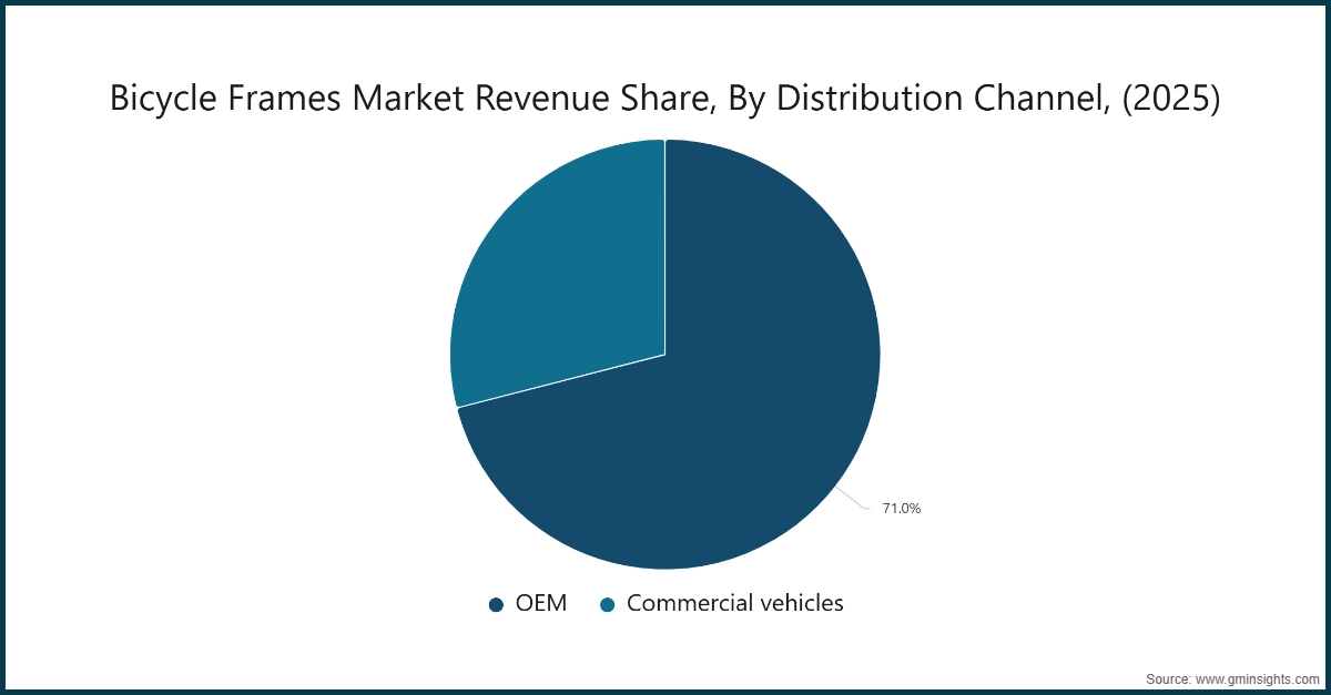 차트: 자전거 프레임 시장 수익 점유율, 유통 채널별, (2025)