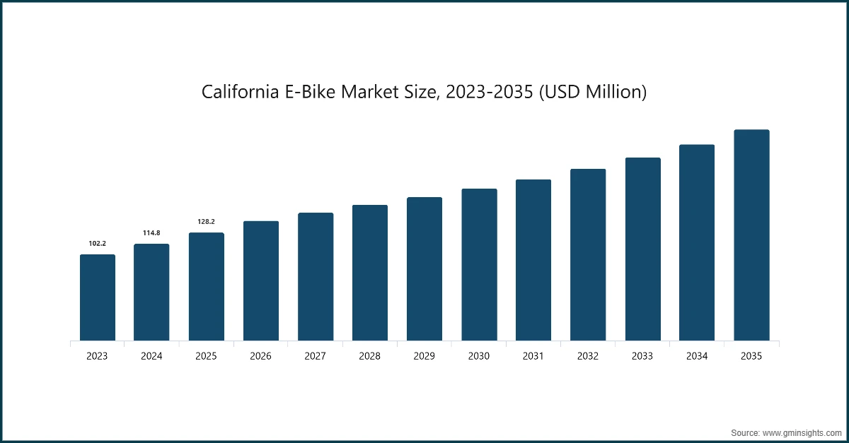 カリフォルニア州の電動自転車市場規模、2023-2035年（米ドル）