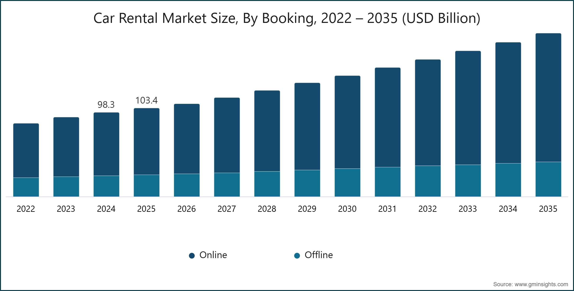 Car Rental Market Size, By Booking, 2022 – 2035 (USD Billion)