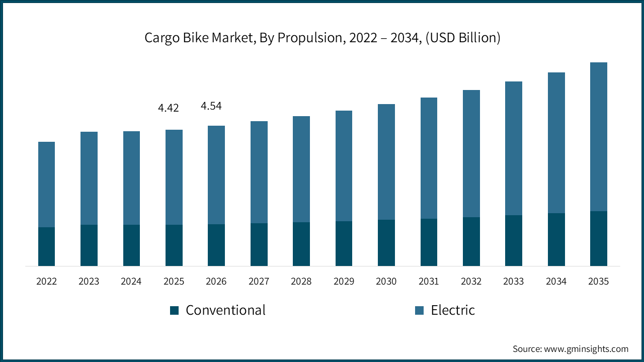Cargo Bike Market, By Propulsion, 2022 – 2034, (USD Billion)