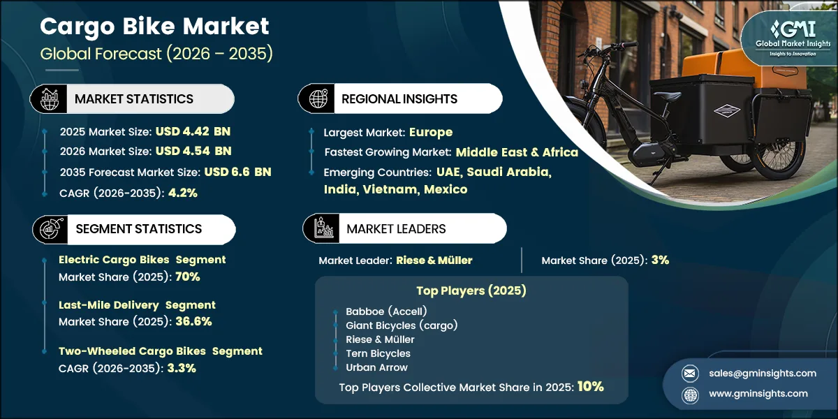 Cargo Bike Market Research Report