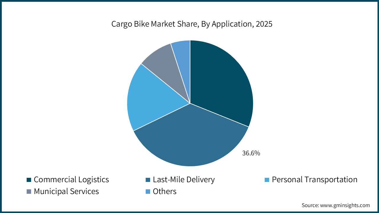 Cargo Bike Market Share, By Application, 2025