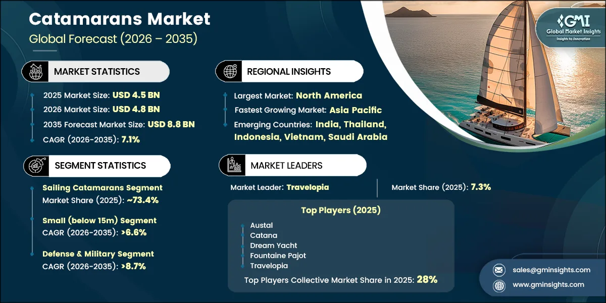 Catamarans Market Research Report