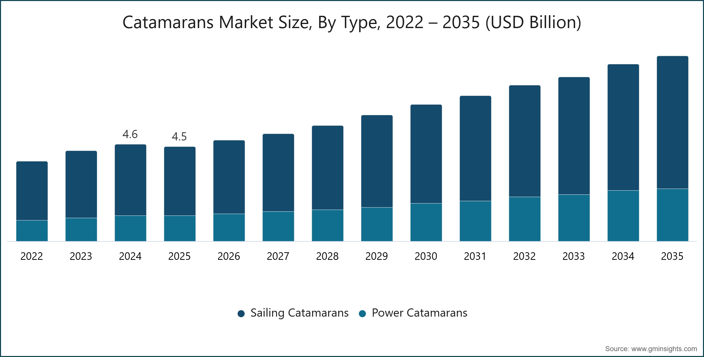 Catamarans Market Size, By Type, 2022 – 2035 (USD Billion)