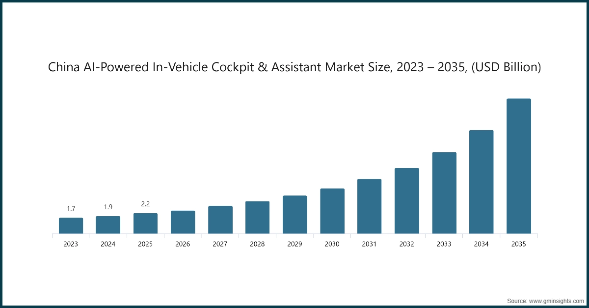 Chart: China AI-Powered In-Vehicle Cockpit & Assistant Market Size, 2023 – 2035, (USD Billion)