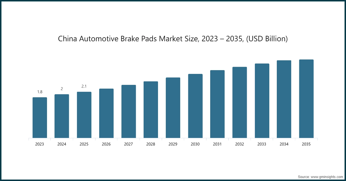 Diagramm: Marktgröße für Automobilbremsbeläge in China, 2023 – 2035, (Mrd. USD)