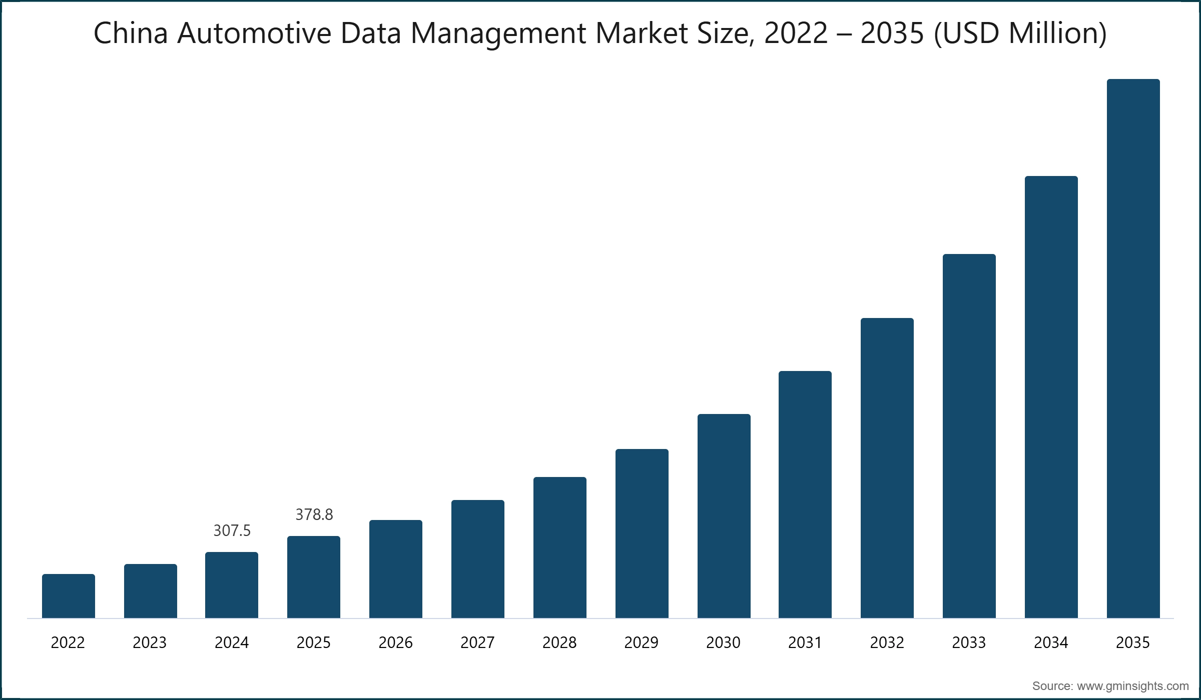 China Automotive Data Management Market Size, 2022 – 2035 (USD Million)