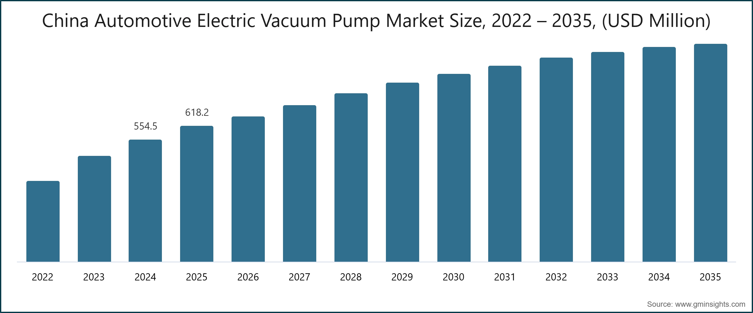 China Automotive Electric Vacuum Pump Market Size, 2022 – 2035, (USD Million) China Automotive Electric Vacuum Pump Market Size, 2022 – 2035, (USD Million)