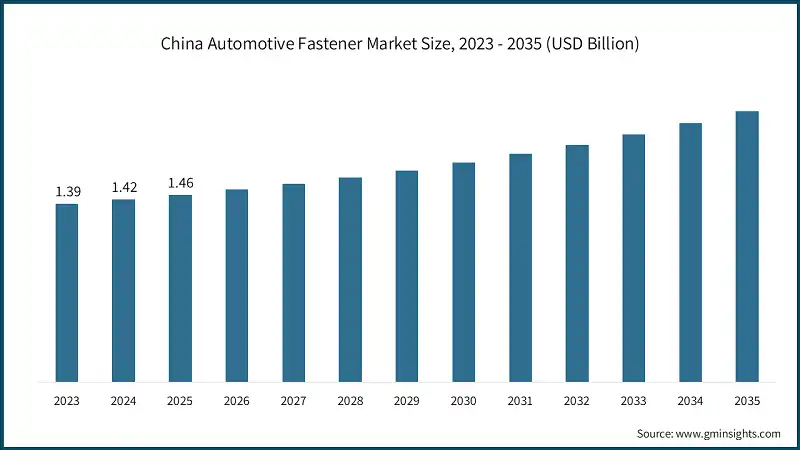 china-automotive-fastener-market-size-2026-2036