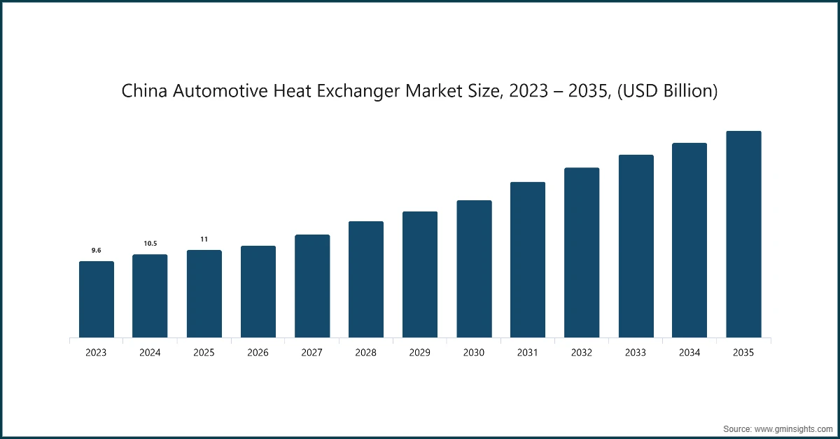 Marktgröße für automotive Wärmetauscher in China, 2023 – 2035, (Mrd. USD)