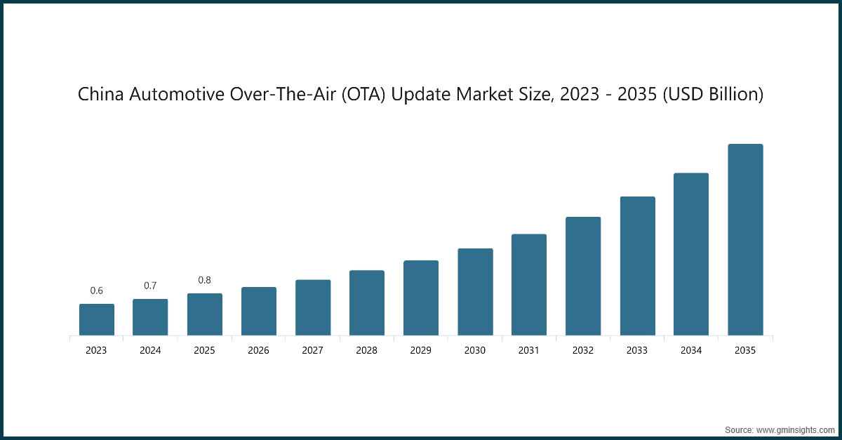 中国汽车空中下载（OTA）更新市场规模，2023 - 2035（十亿美元）