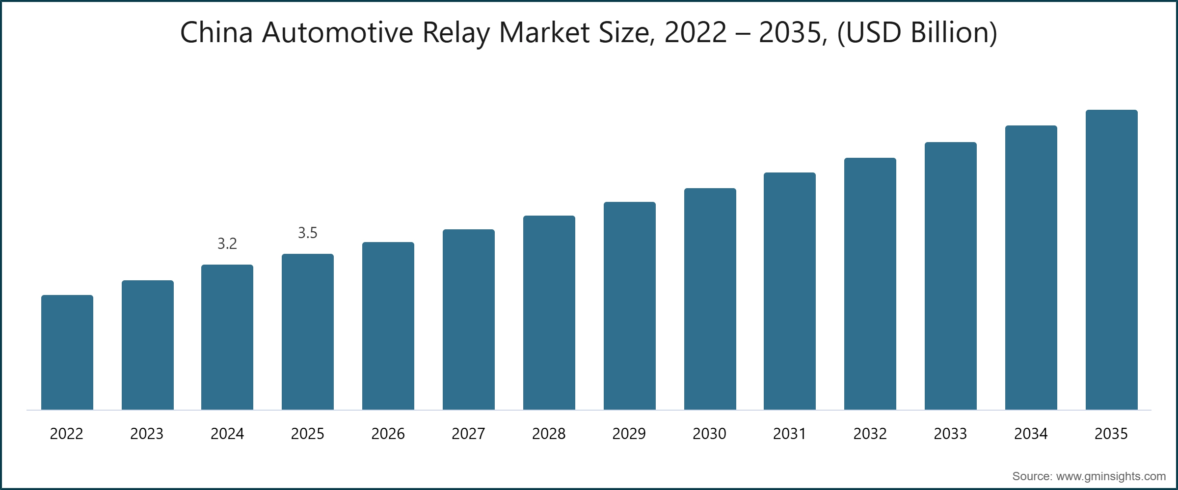 China Automotive Relay Market Size, 2022 – 2035, (USD Billion)