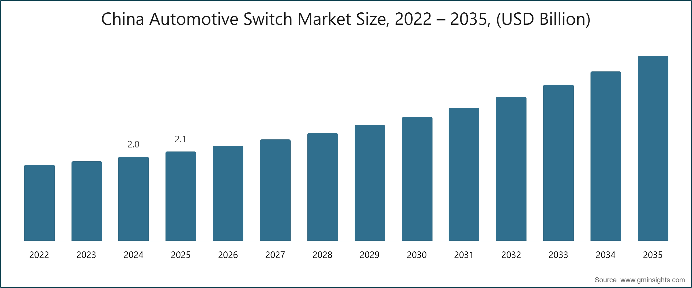 China Automotive Switch Market Size, 2022 – 2035, (USD Billion)