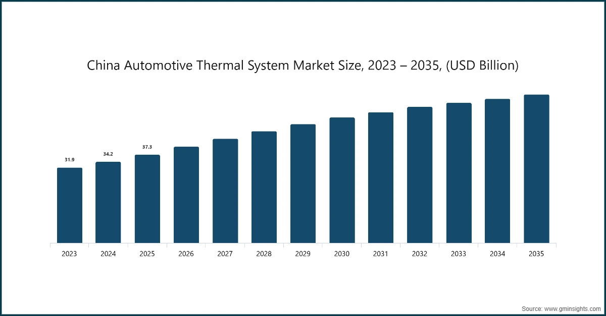 Marktgröße für automobile Thermalsysteme in China, 2023 – 2035, (Mrd. USD)