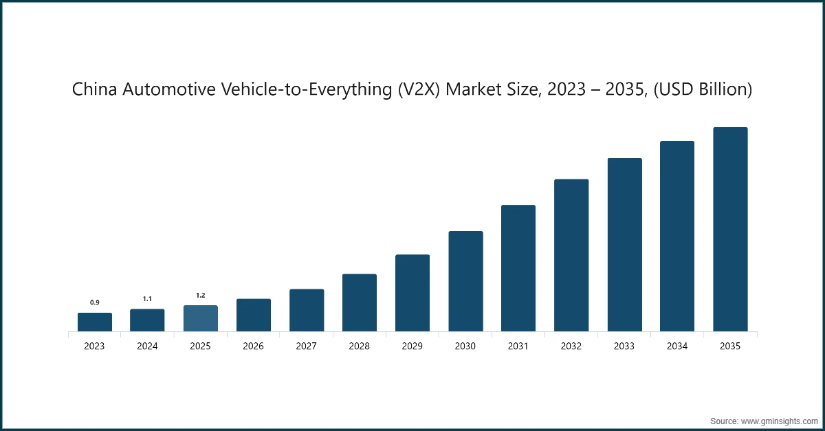 中国汽车车联万物（V2X）市场规模，2023-2035（十亿美元）