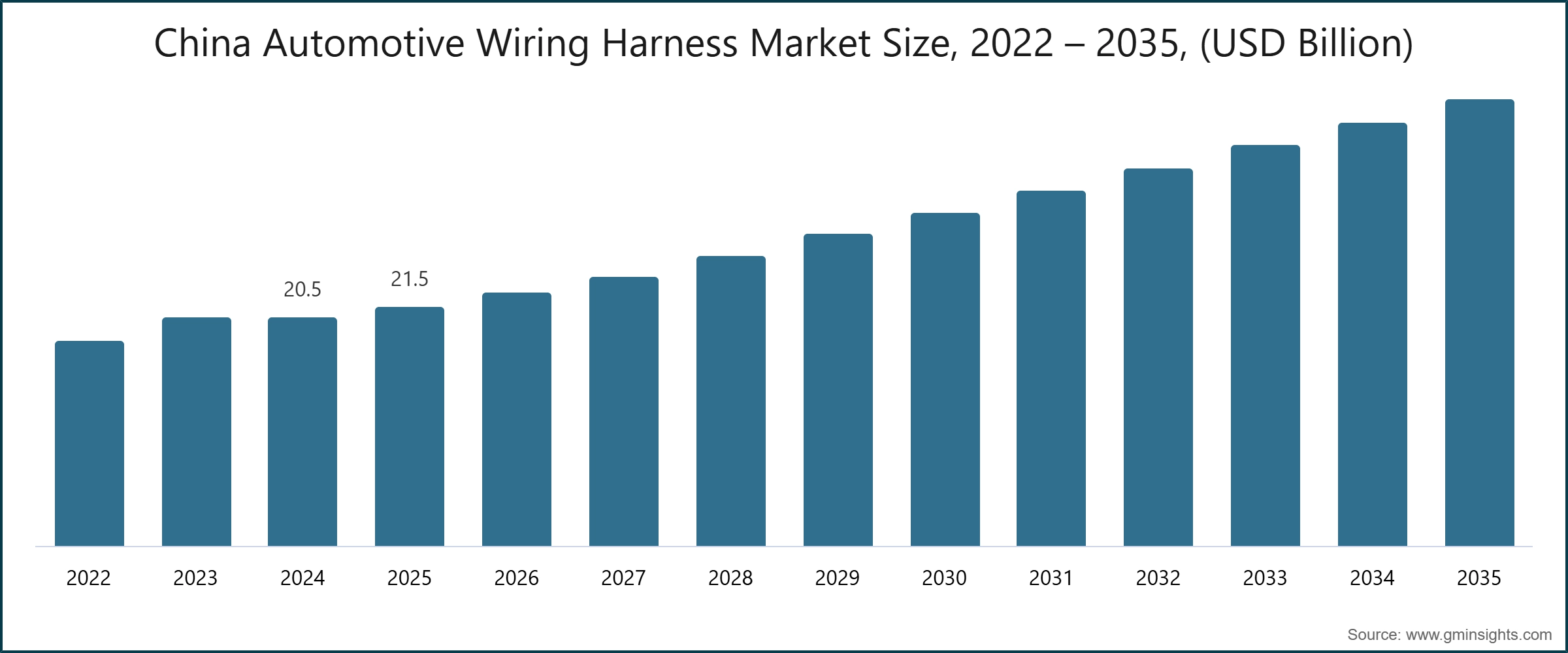 China Automotive Wiring Harness Market Size, 2022 – 2035, (USD Billion)