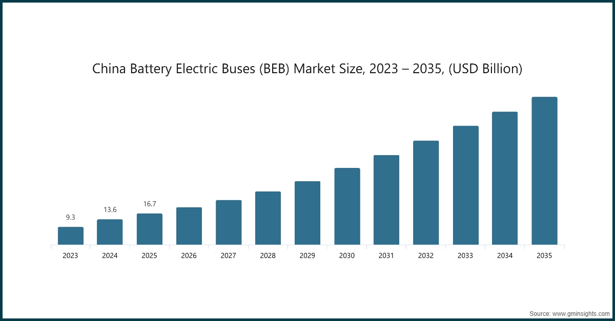 Taille du marché des bus électriques à batterie (BEB) en Chine, 2023 – 2035, (milliards de USD)
