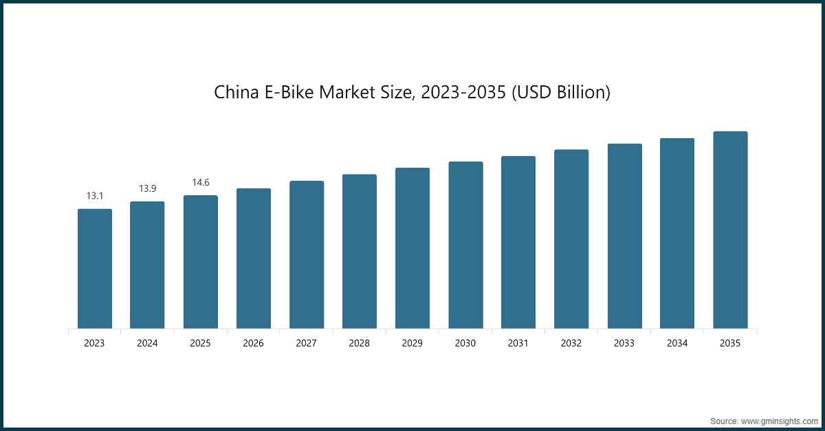 China E-Bike Market Size, 2023-2035 (USD Billion)