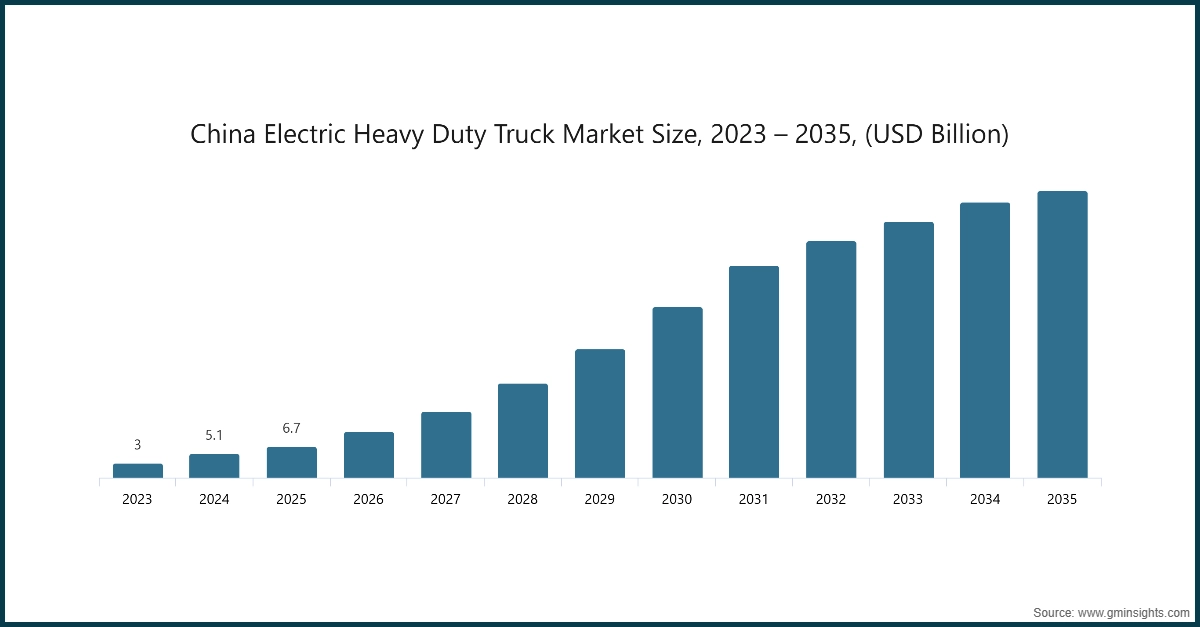 Chart: China Electric Heavy Duty Truck Market Size, 2023 – 2035, (USD Billion)