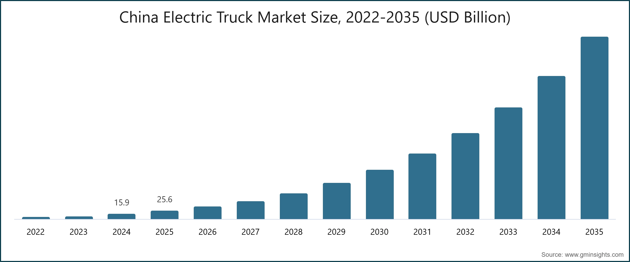 China Electric Truck Market Size, 2022-2035 (USD Billion)