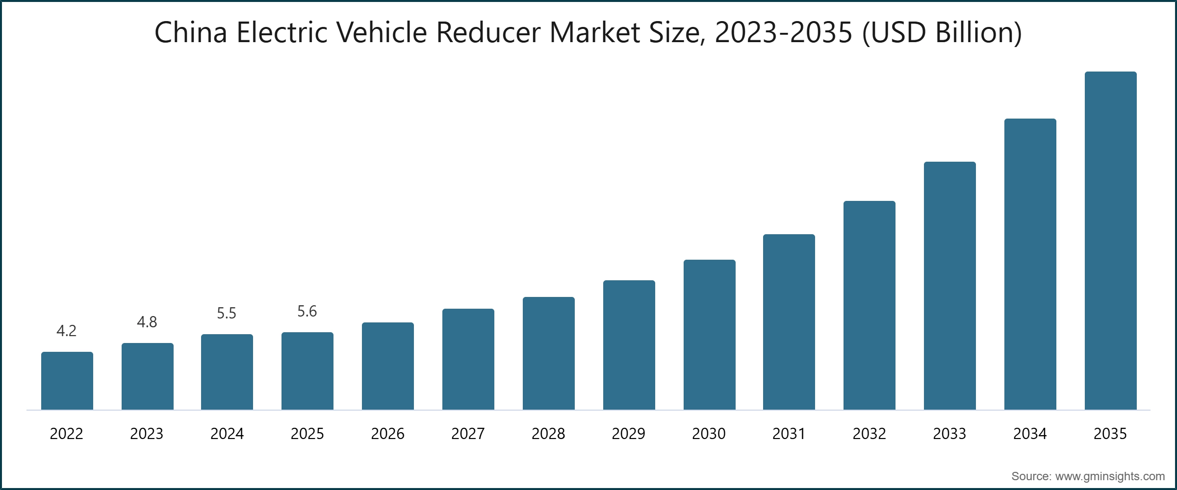 Taille du marché des réducteurs de véhicules électriques en Chine, 2023-2035 (milliards de dollars)