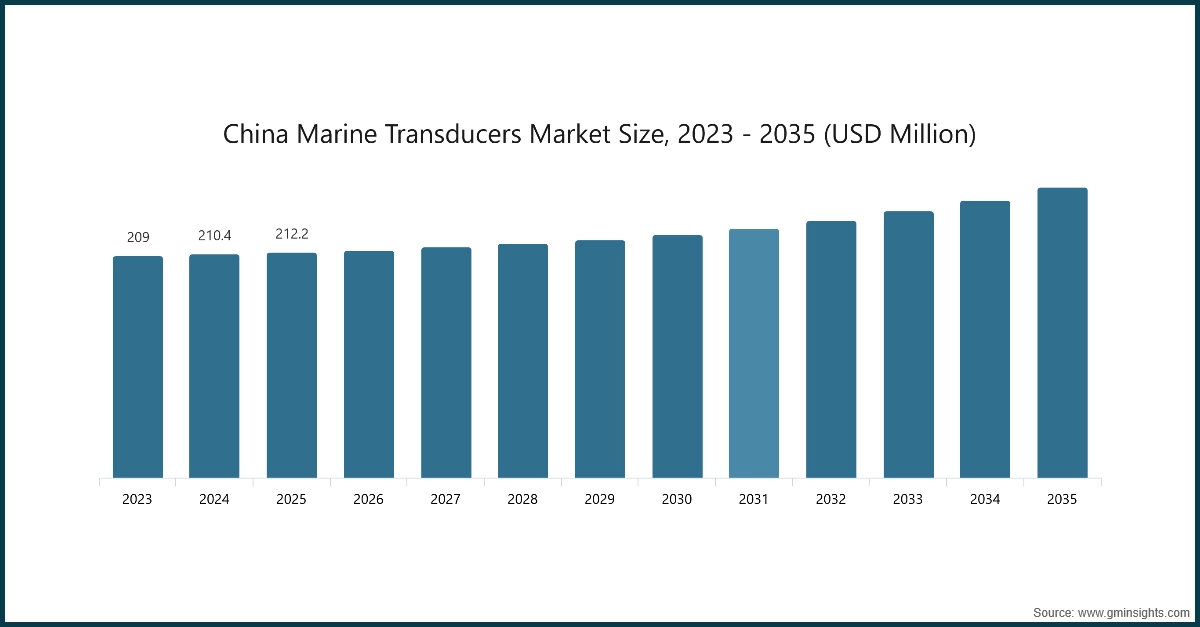 Taille du marché des transducteurs marins en Chine, 2023 - 2035 (en millions de dollars américains)