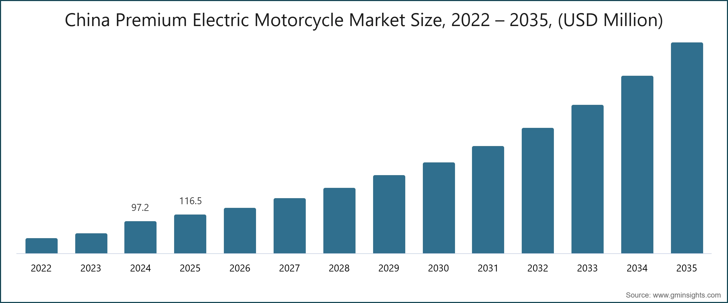 China Premium Electric Motorcycle Market Size, 2022 – 2035, (USD Million)