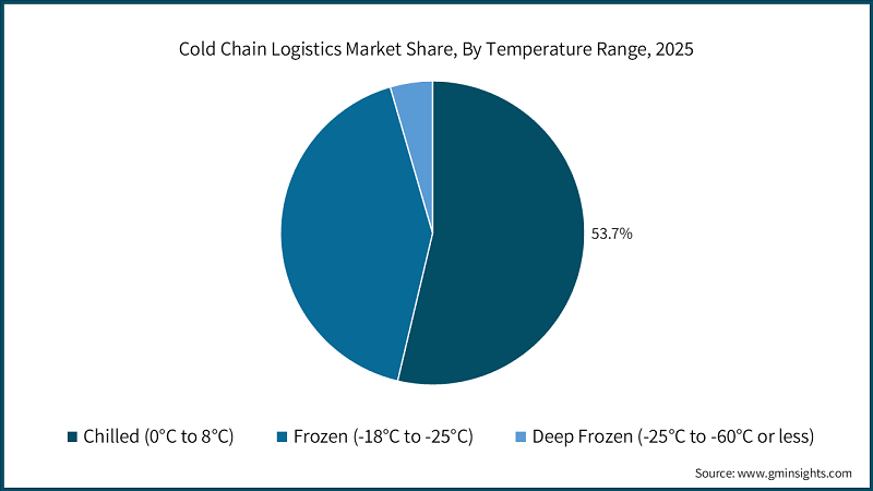 Cold Chain Logistics Market Share, By Temperature Range