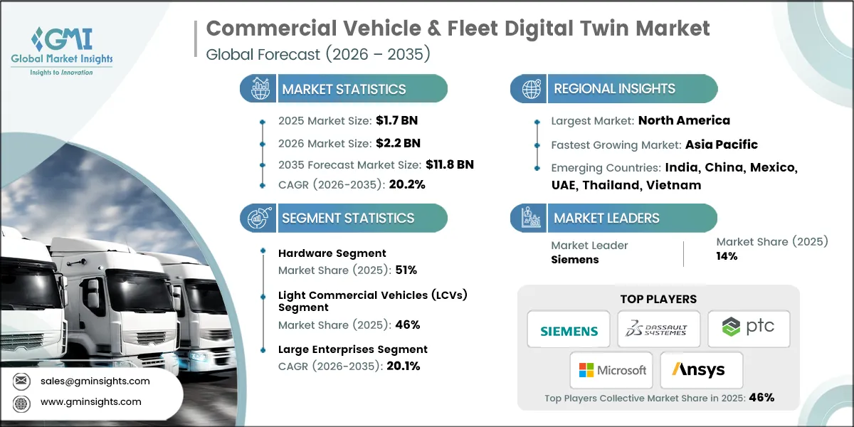 Commercial Vehicle & Fleet Digital Twin Market Research Report