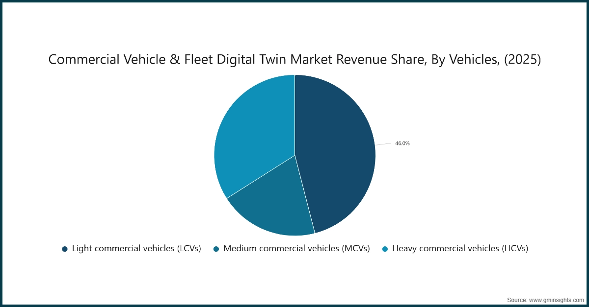 Chart: Commercial Vehicle & Fleet Digital Twin Market Revenue Share, By Vehicles, (2025)