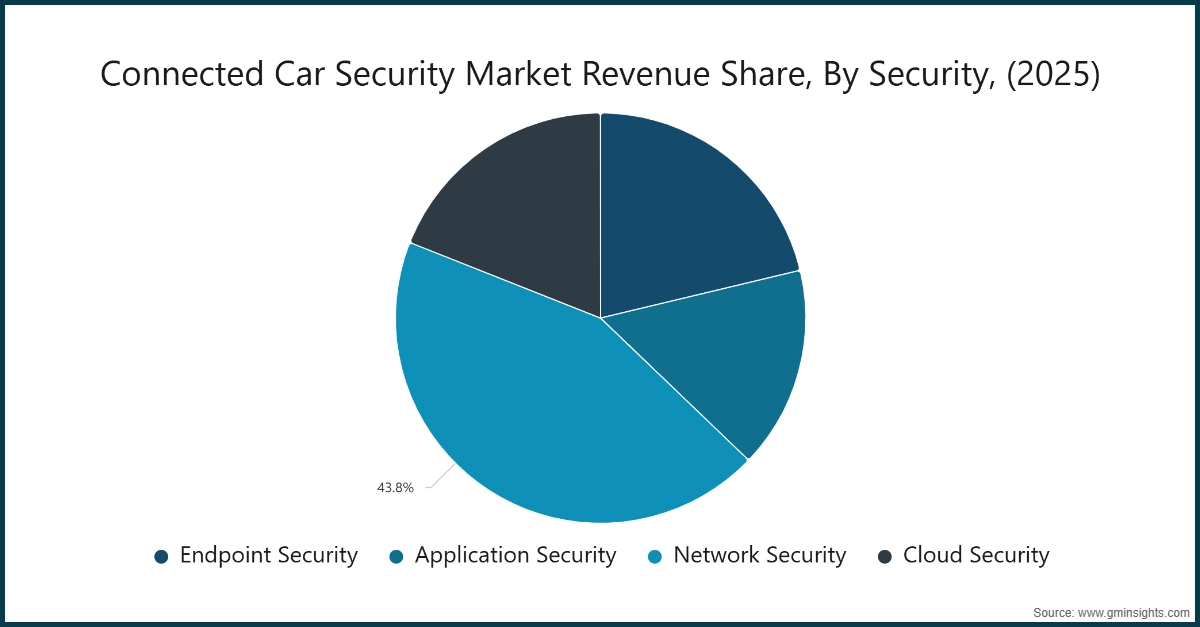 Connected Car Security Market Revenue Share, By Security, (2025)
