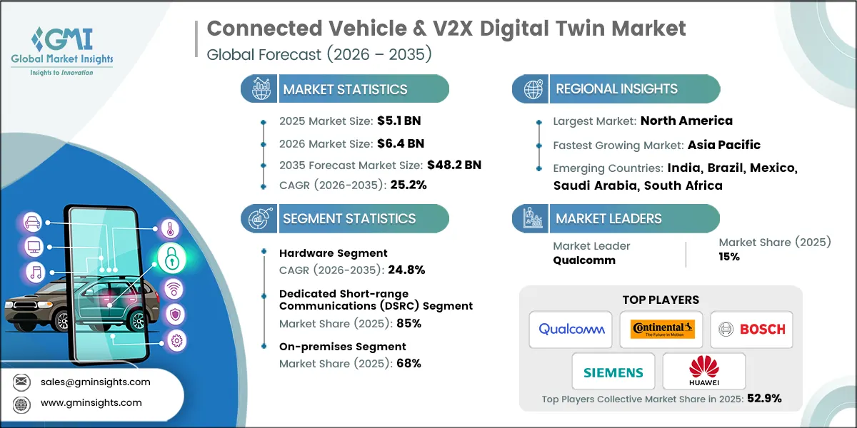 Connected Vehicle & V2X Digital Twin Market Research Report