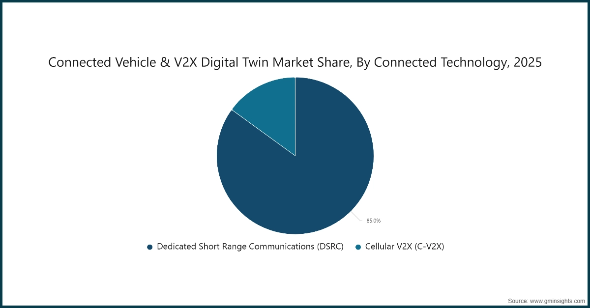 Connected Vehicle & V2X Digital Twin Market Share, By Connected Technology, 2025