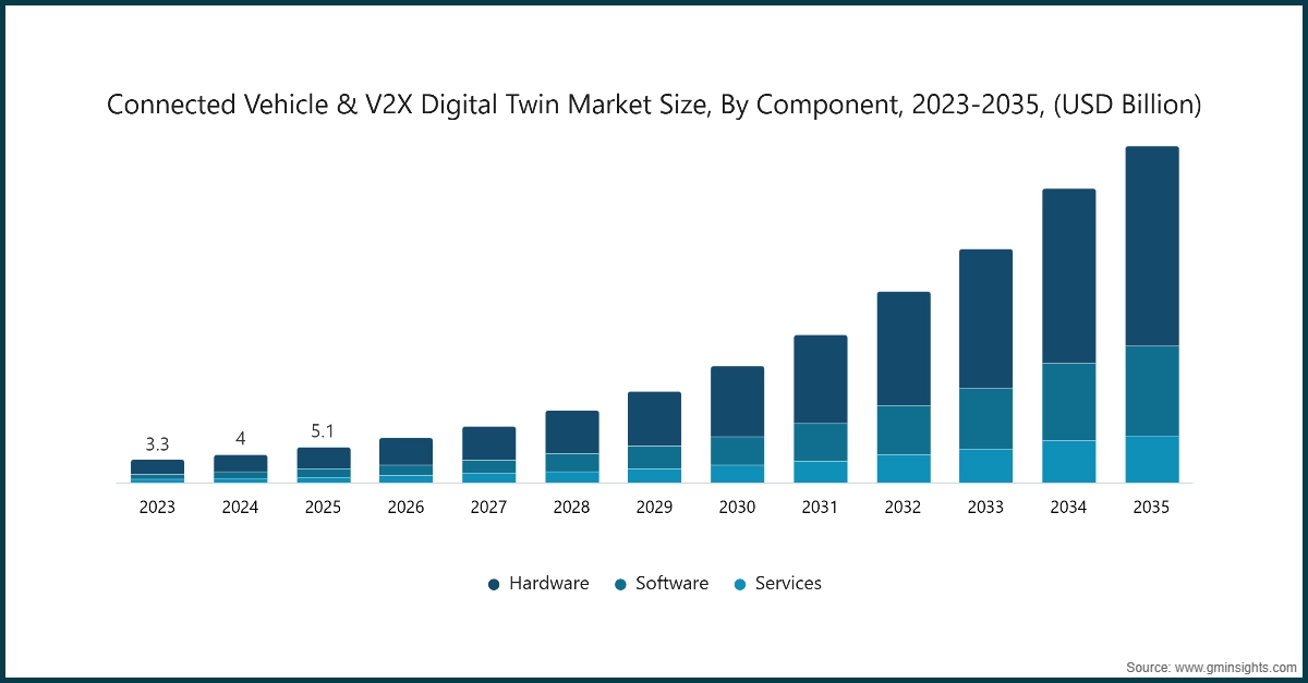 Connected Vehicle & V2X Digital Twin Market Size, By Component, 2023-2035, (USD Billion)