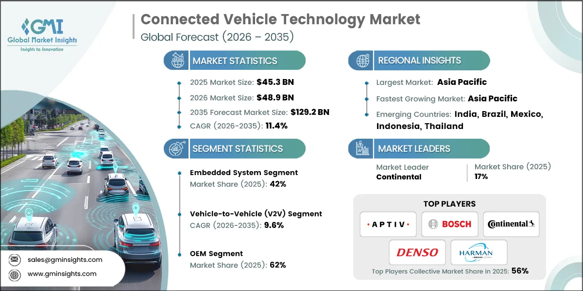 Connected Vehicle Technology Market Research Report
