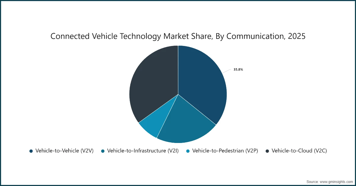 Marktanteil der Connected-Vehicle-Technologie nach Kommunikation, 2025
