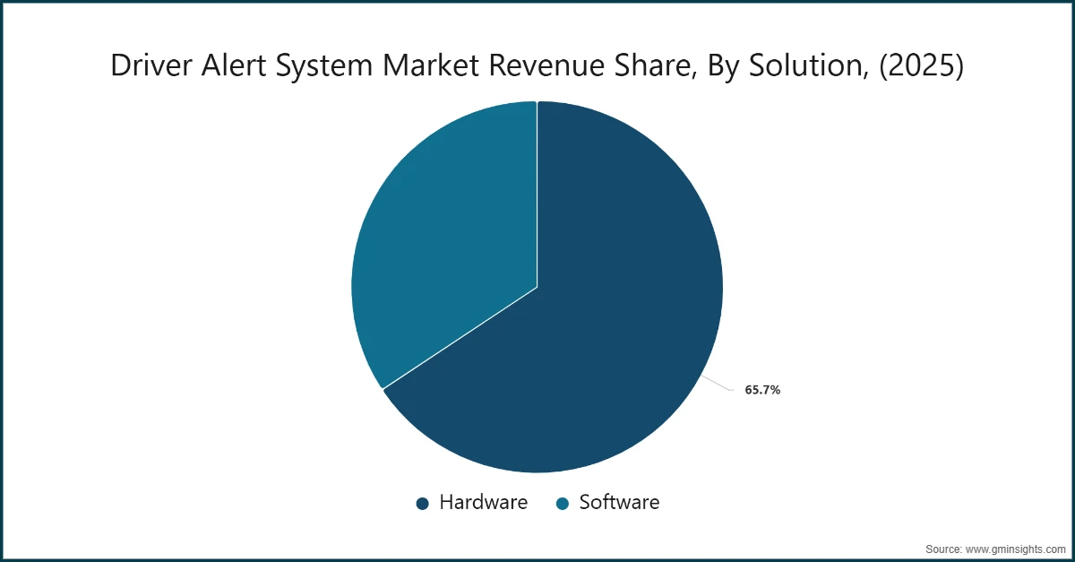 Доля рынка систем оповещения водителей по решениям, (2025)