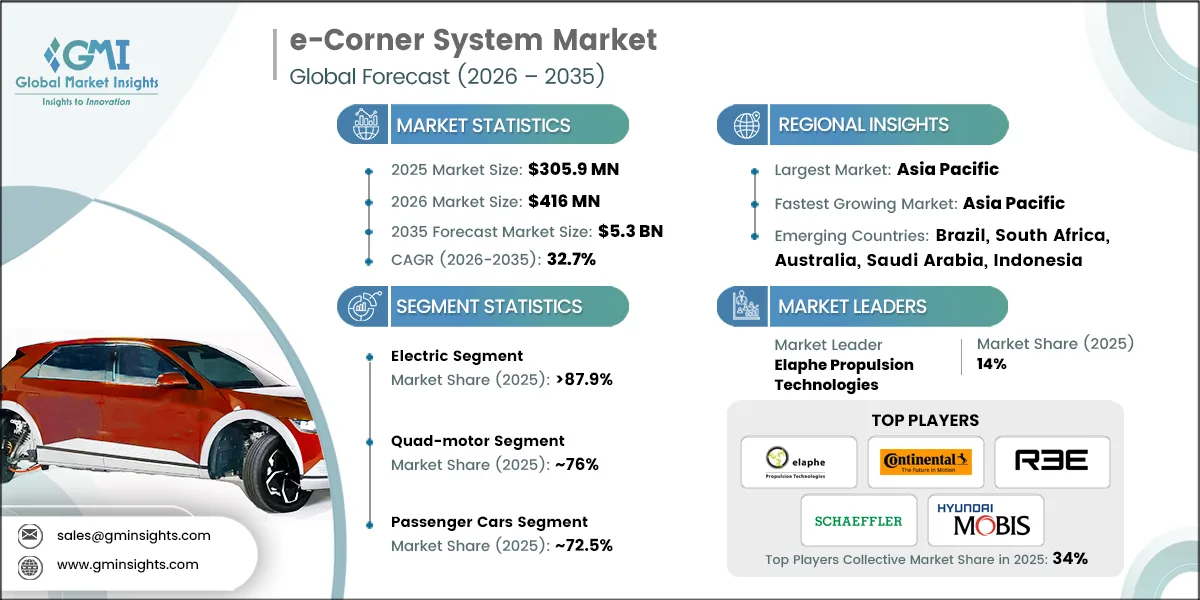 e-Corner System Market Research Report