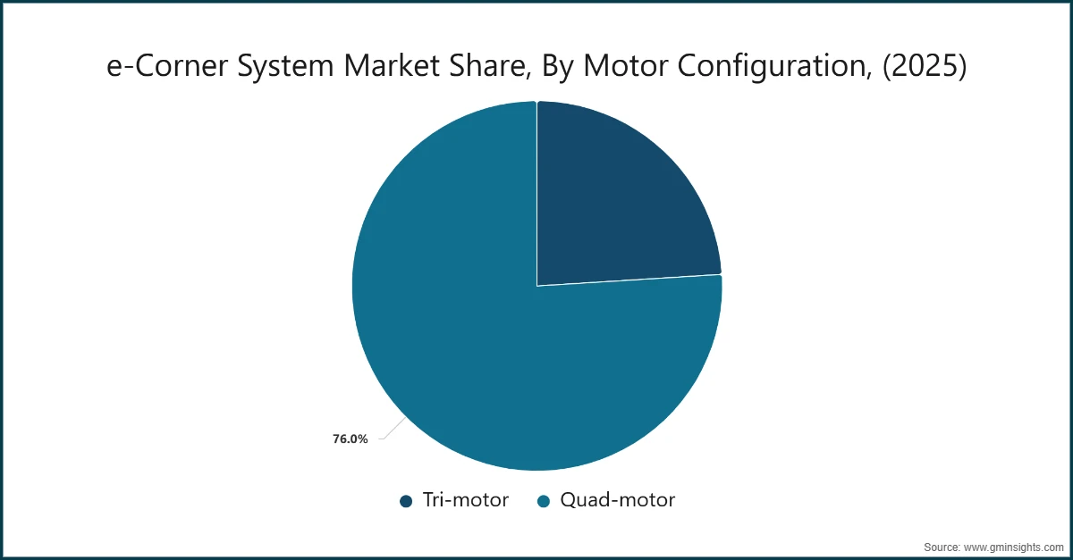 Participación en el mercado de sistemas e-Corner, por configuración del motor, (2025)